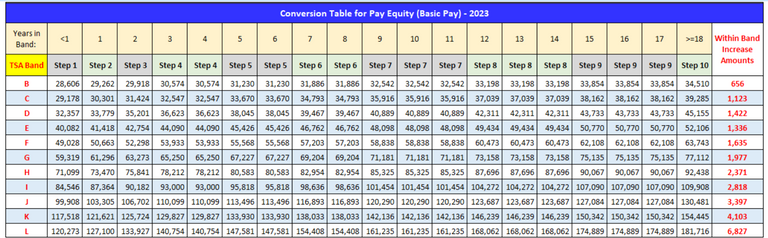 TSA Pay Scale, Locality Pays for 2024 - TSA Career