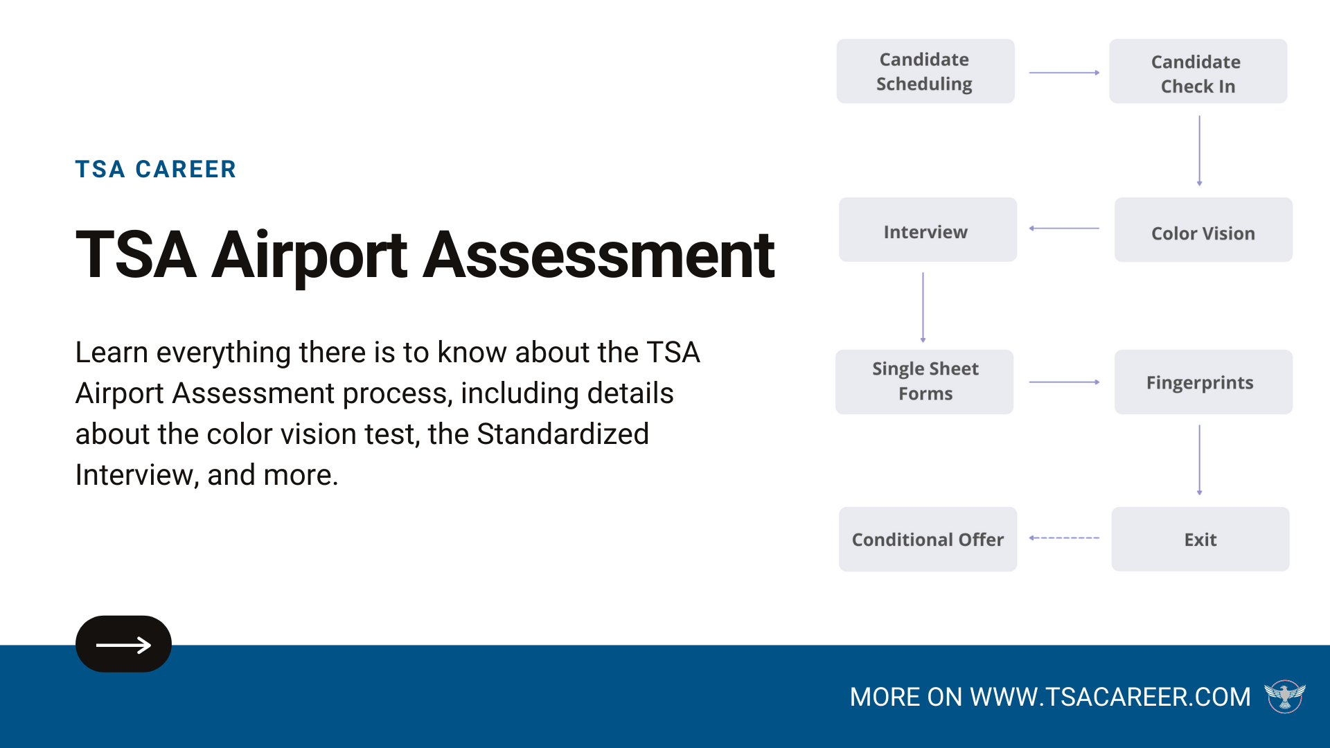 TSA Airport Assessment Every Step Explained