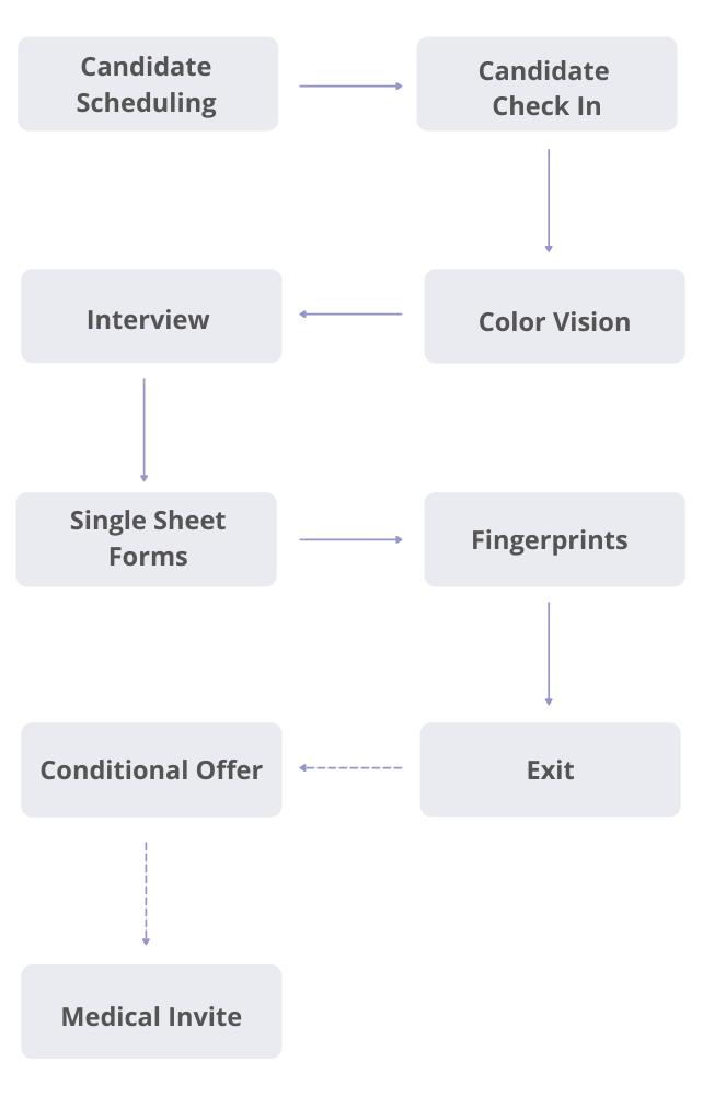 TSA Airport Assessment Every Step Explained